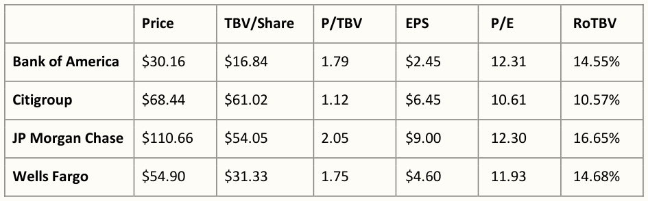 and Returns on Tangible Book Value