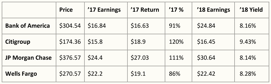 U.S. Large Bank Capital Return (2017 actual and 2018 expectations)