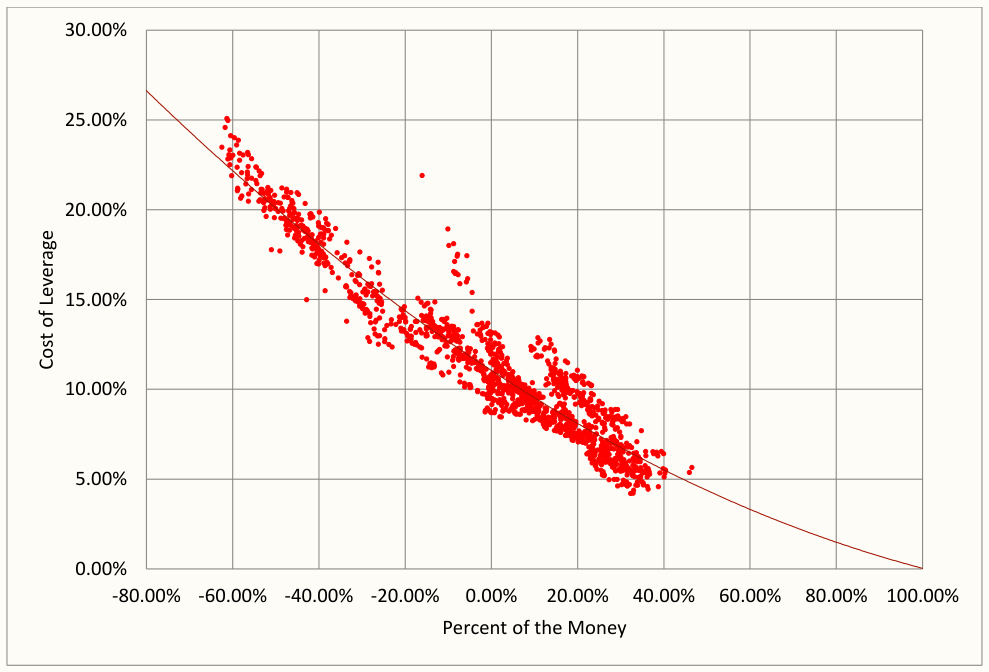 Cost of Leverage and Percent of the Money – BAC
