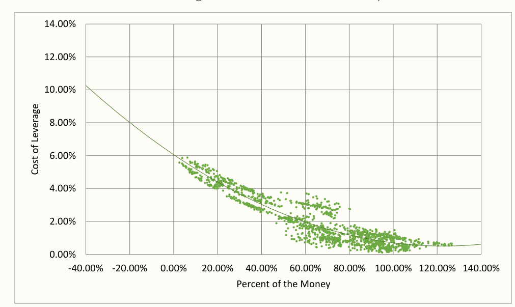 Cost of Leverage and Percent of the Money – GM