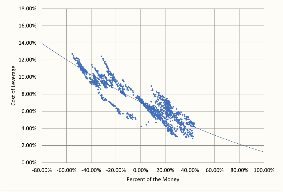 Cost of Leverage and Percent of the Money – AIG