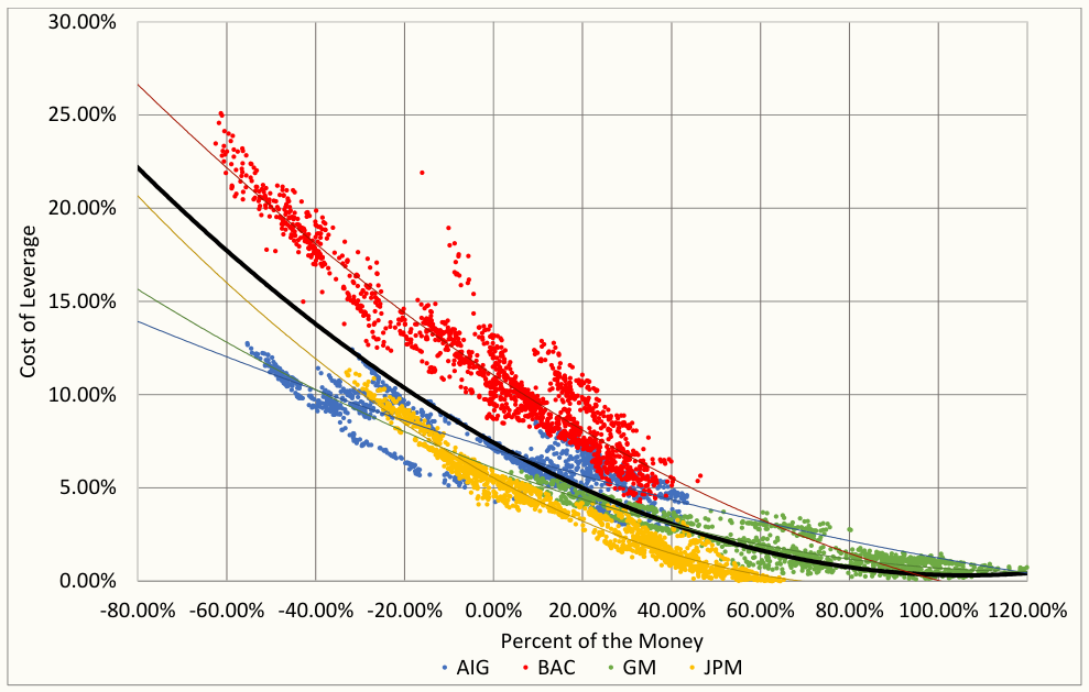 Cost of Leverage and Percent of the Money – Overall