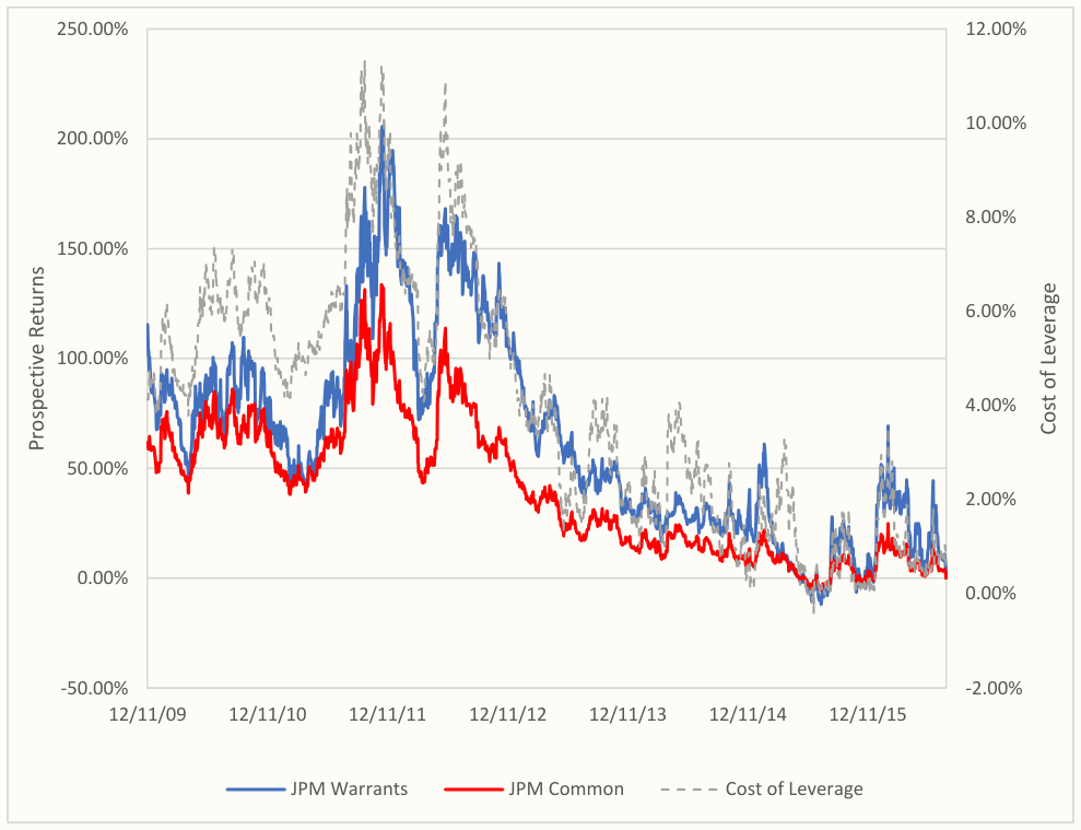 JPM Prospective Returns