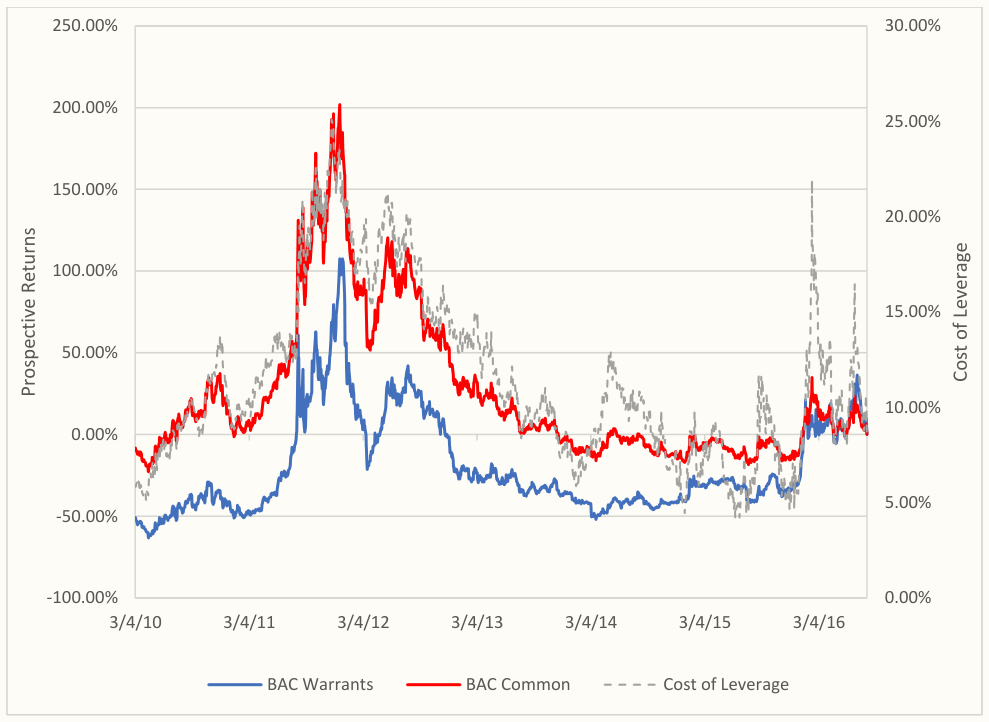 BAC Prospective Returns
