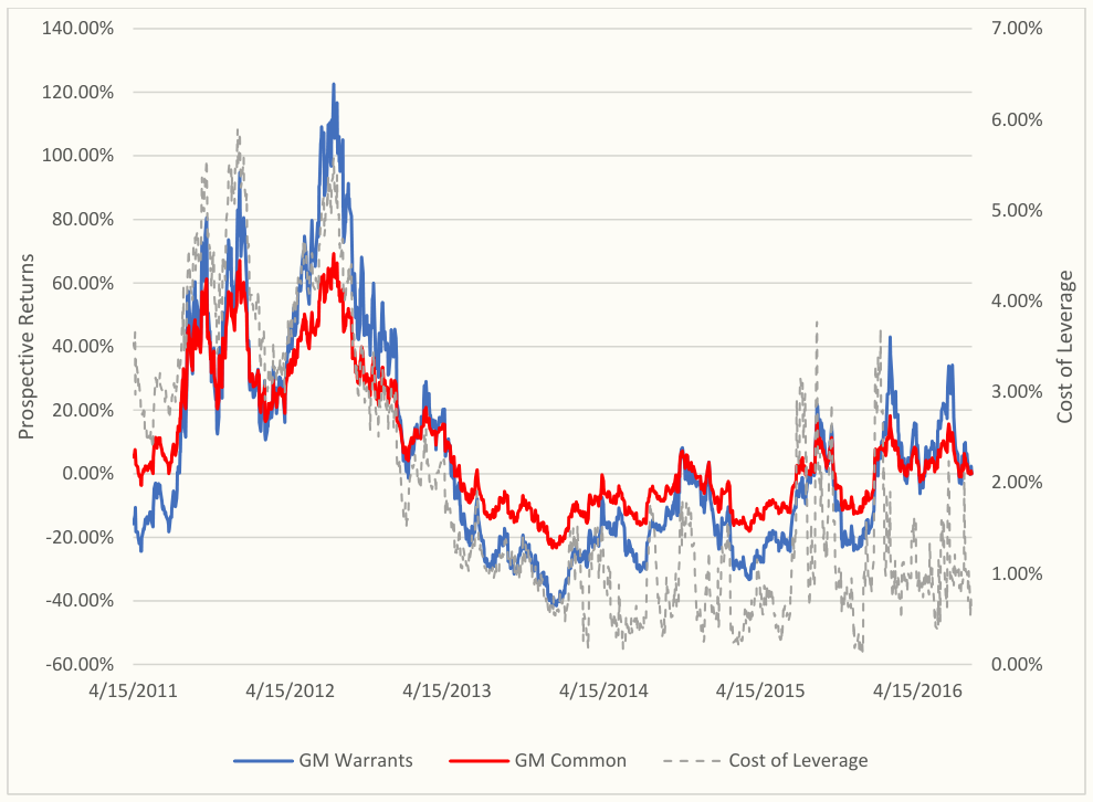 GM Prospective Returns