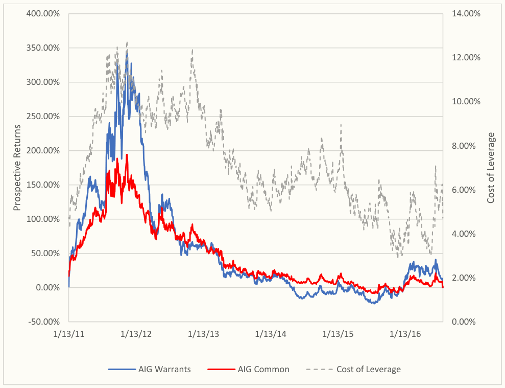 AIG Prospective Returns