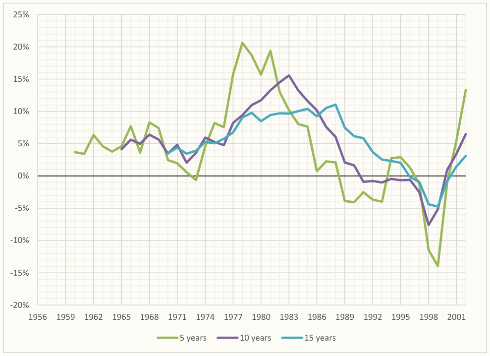 5, 10, and 15 Year Outperformance