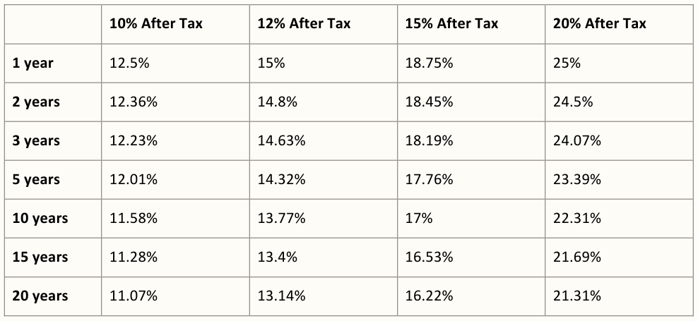 After-Tax Returns for Various Holding Periods