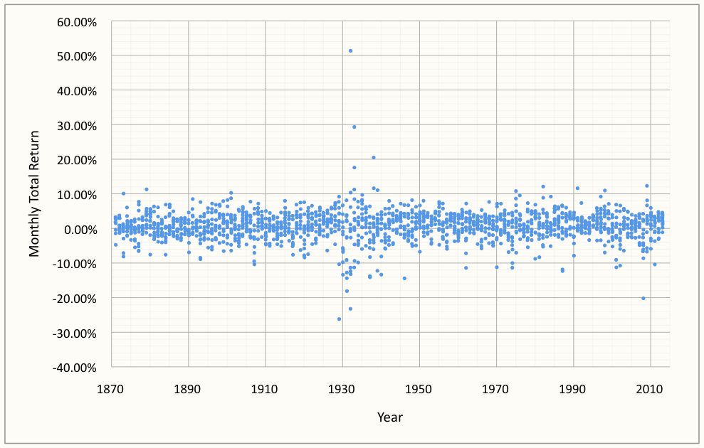 Historic One Month Total Returns