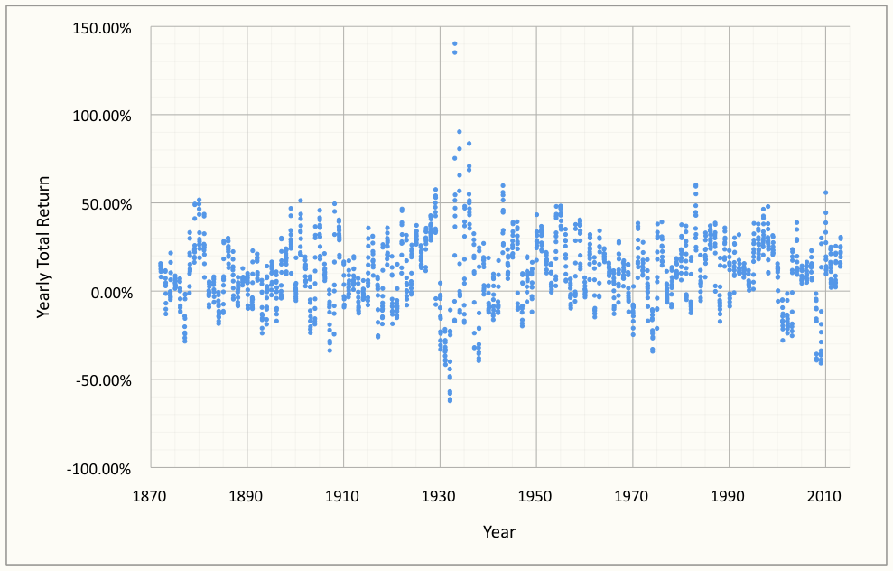 Historic, Rolling One Year Total Returns