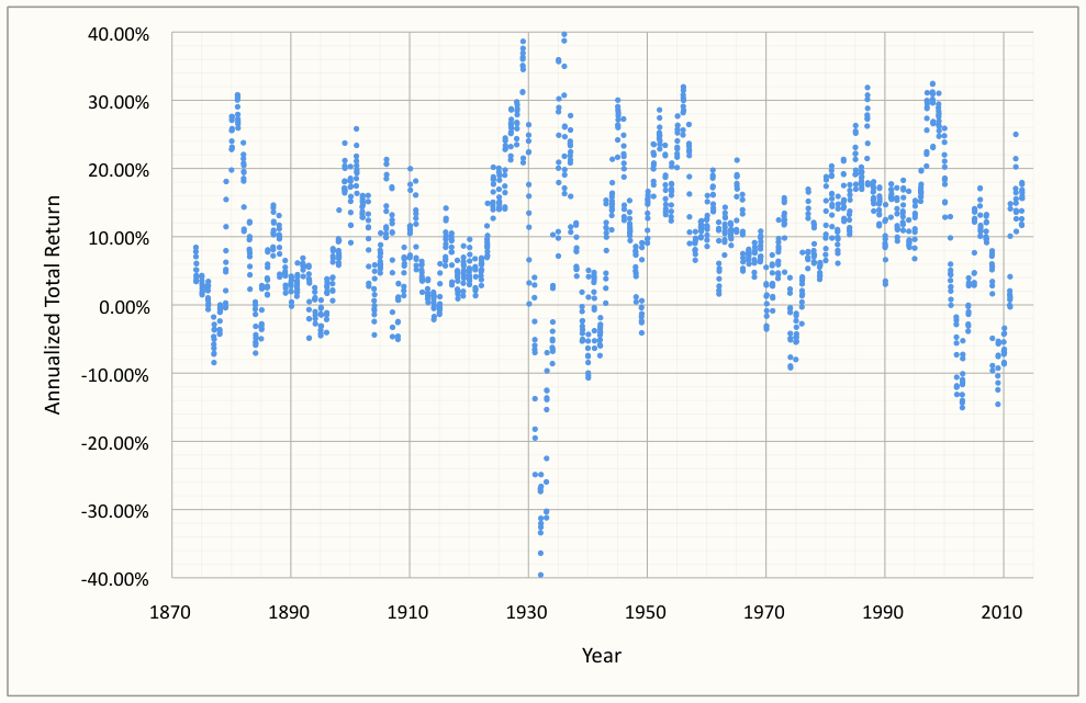 Historic Annualized, Rolling Three Year Total Returns