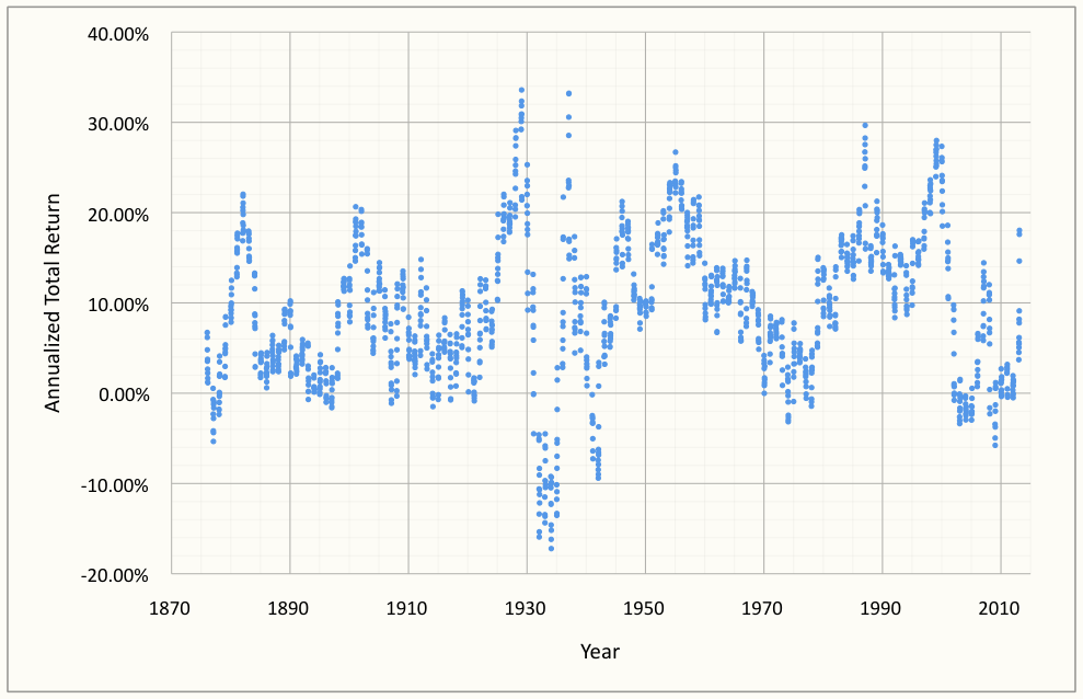 Historic Annualized, Rolling Five Year Total Returns