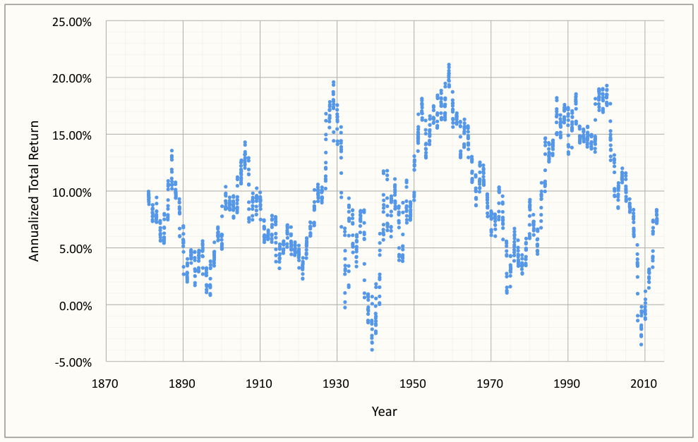 Historic Annualized, Rolling Ten Year Total Returns