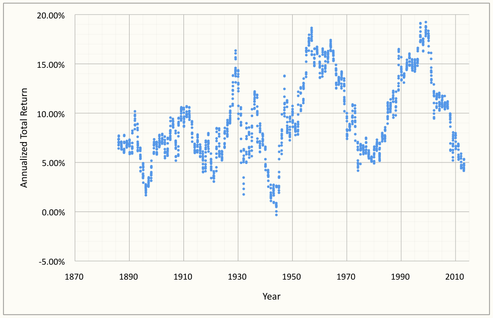 Historic Annualized, Rolling Fifteen Year Total Returns