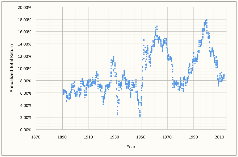 Historic Annualized, Rolling Twenty Year Total Returns