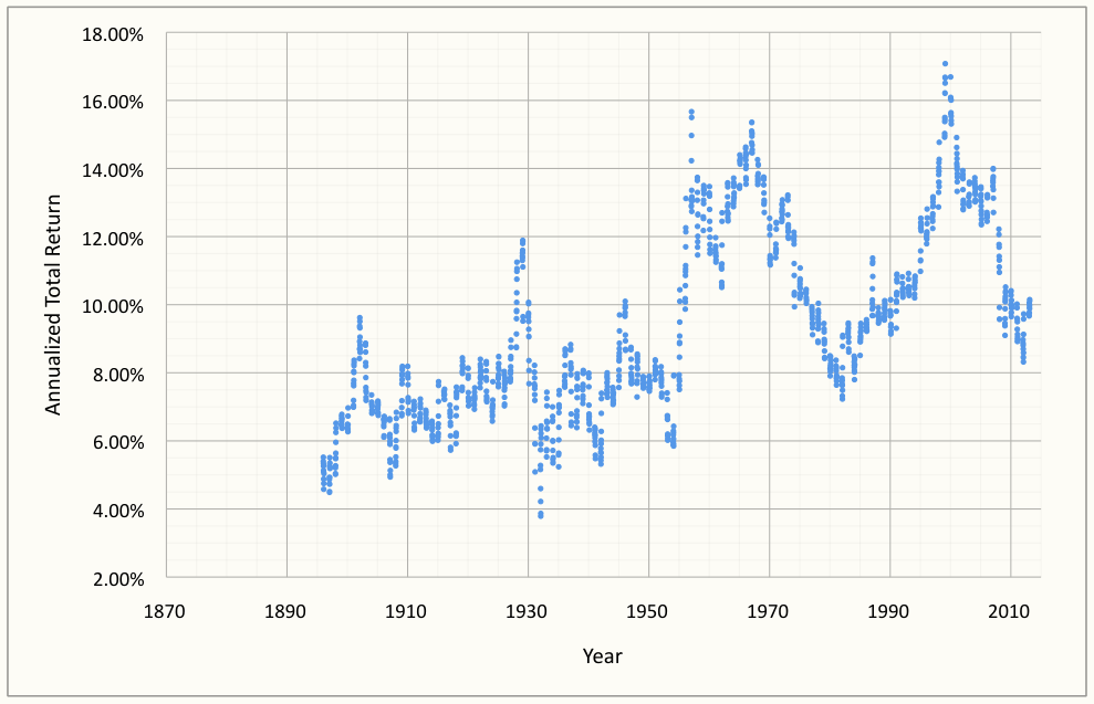 Historic Annualized, Rolling Twenty-Five Year Total Returns