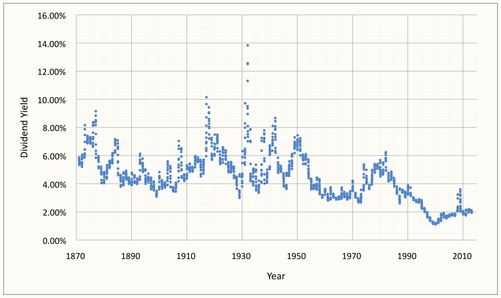 Historic Annualized Dividend Yields