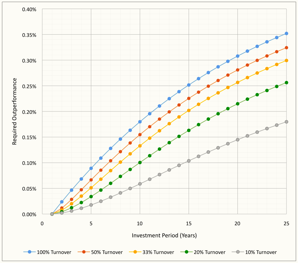 Required Outperformance for 5% Annualized Total Returns