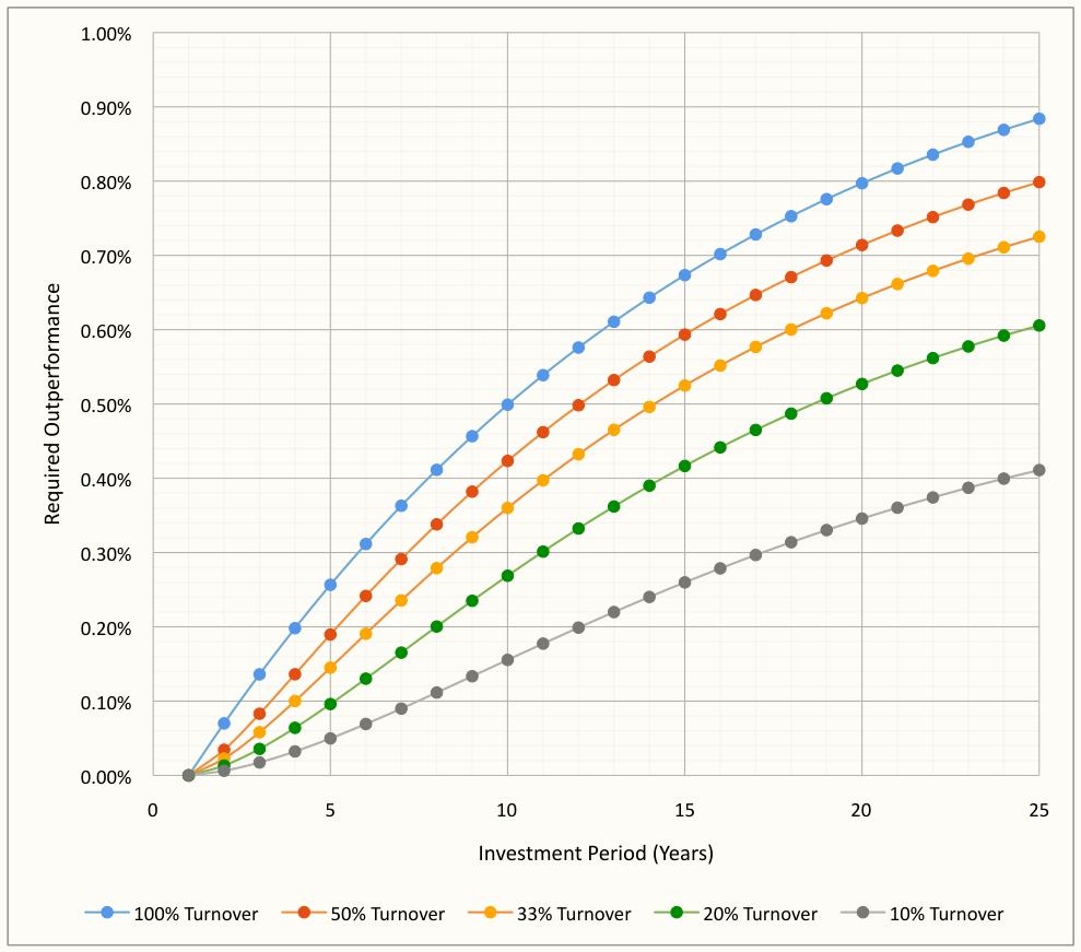 Required Outperformance for 7.5% Annualized Total Returns