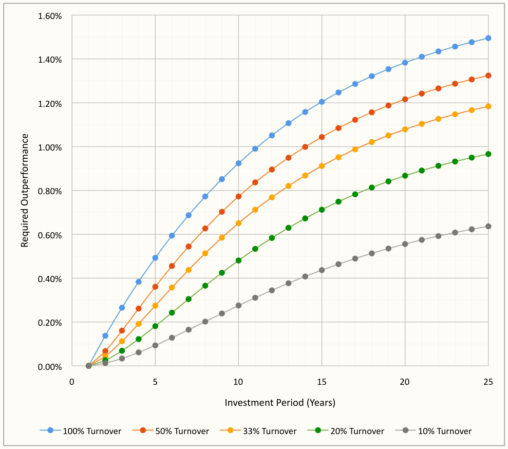 Required Outperformance for 10% Annualized Total Returns