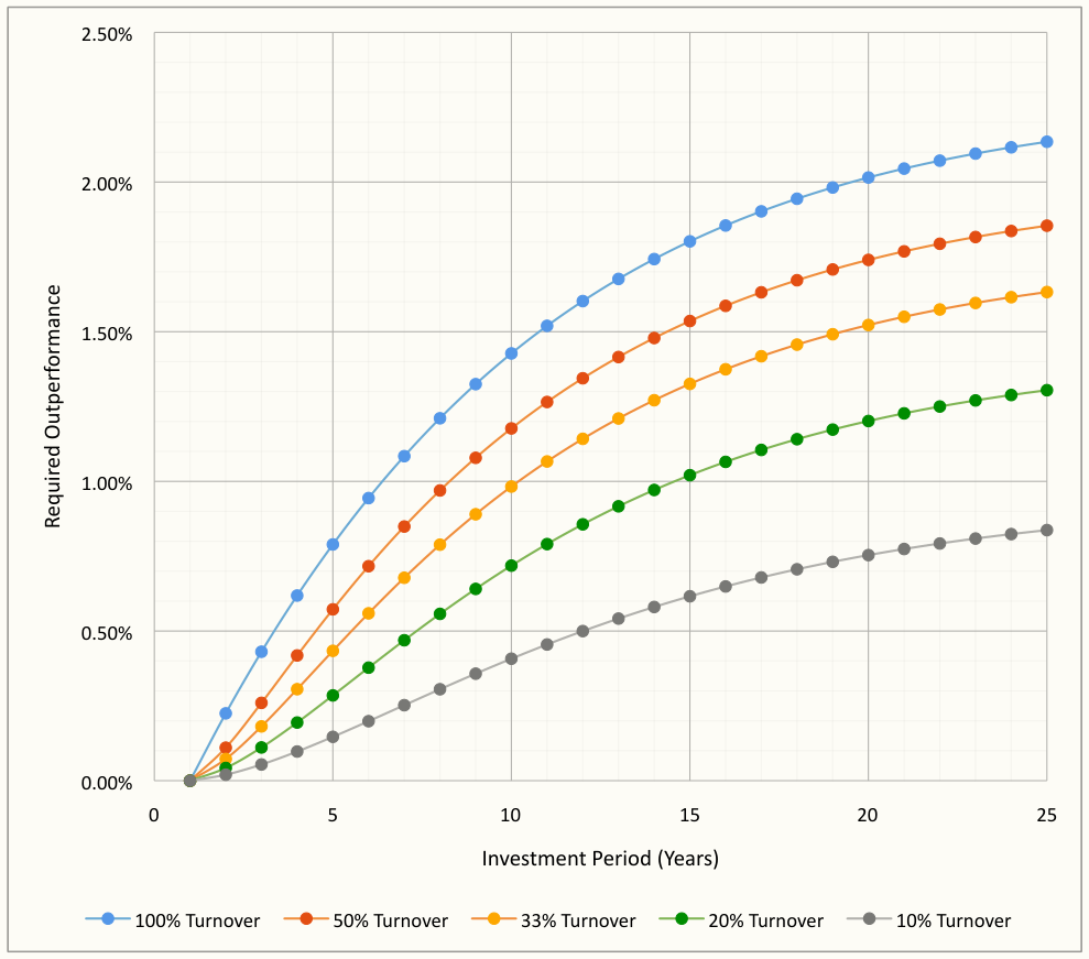Required Outperformance for 12.5% Annualized Total Returns