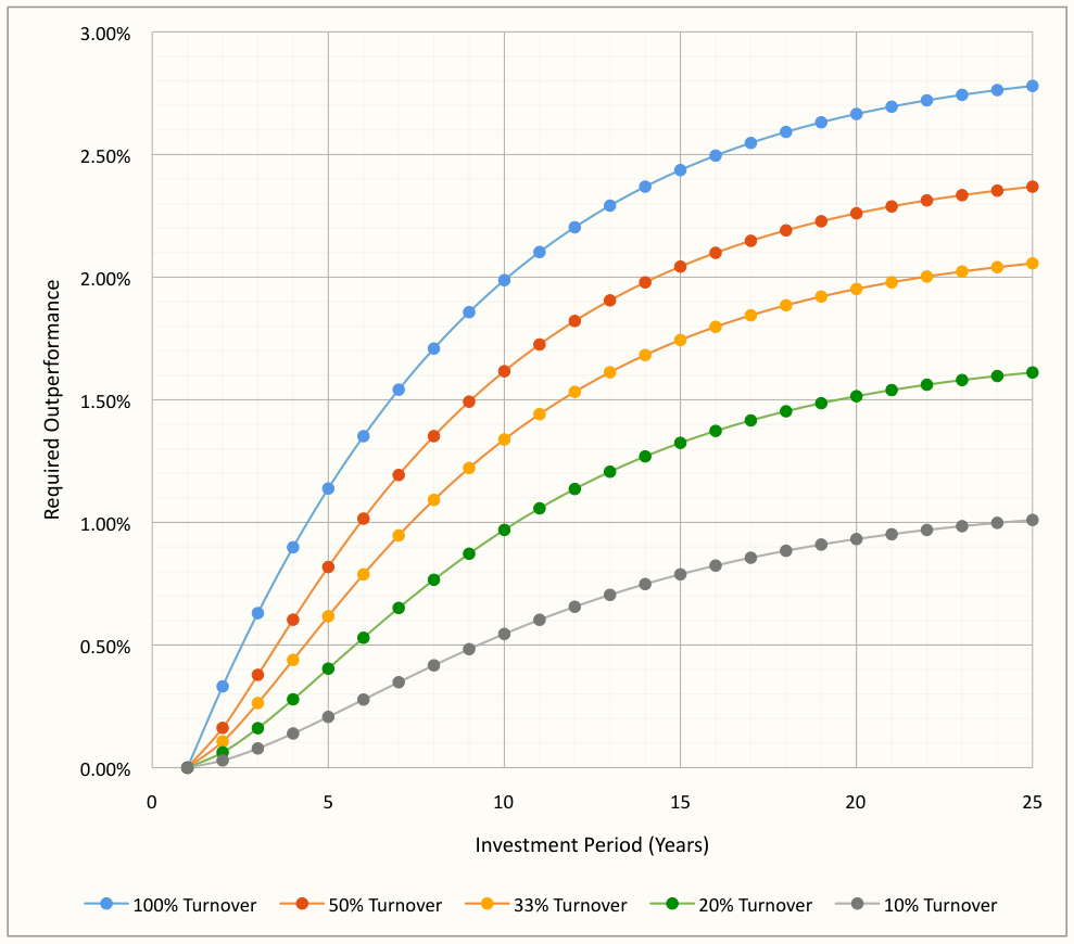 Required Outperformance for 15% Annualized Total Returns