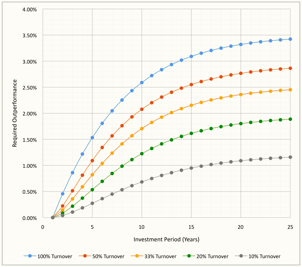 Required Outperformance for 17.5% Annualized Total Returns