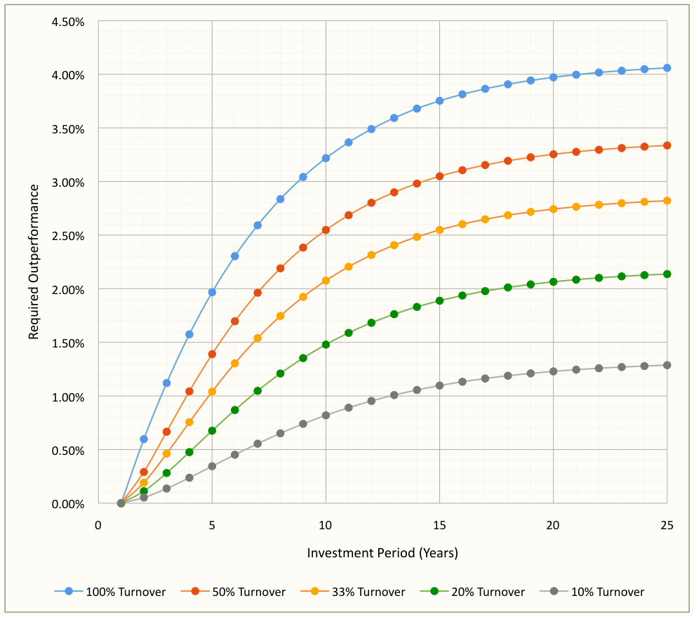Required Outperformance for 20% Annualized Total Returns