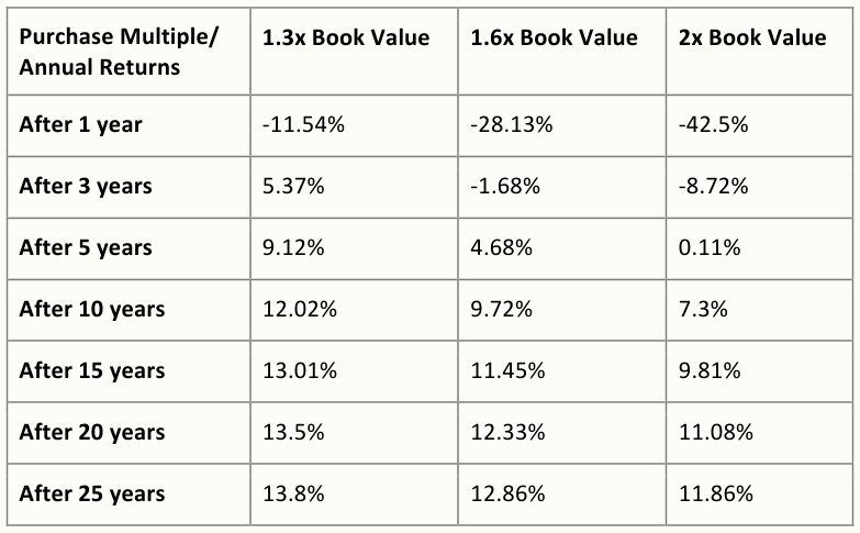 Annual Returns for 15% Book Value Compounding