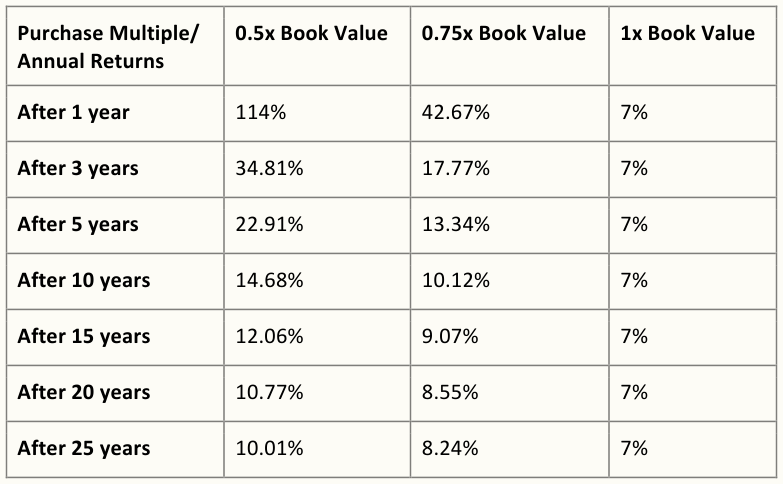 Annual Returns for 7% Book Value Compounding