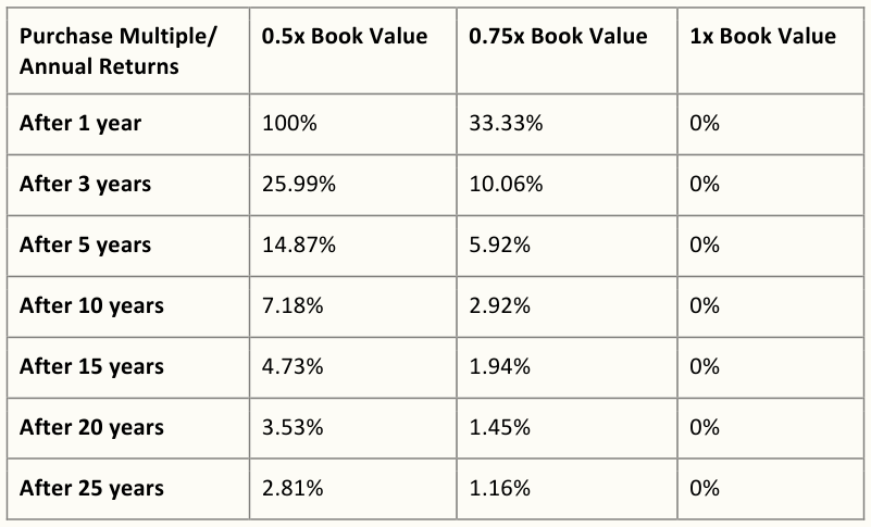 Annual Returns for 0% Book Value Compounding
