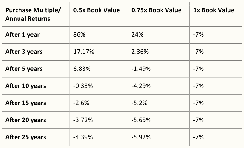 Annual Returns for -7% Book Value Compounding