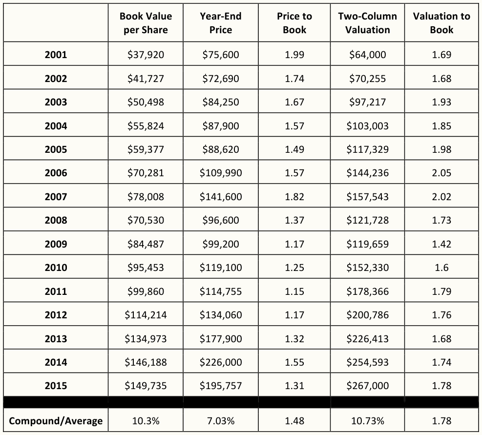 Berkshire Hathaway