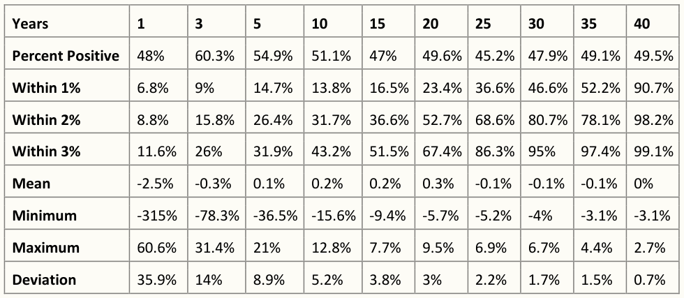 S&P Rolling Year Differences