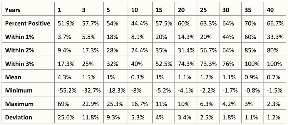 Berkshire Rolling Year Differences