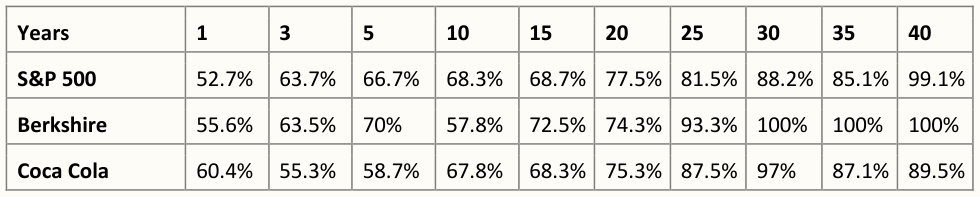 Better than -2% Statistics