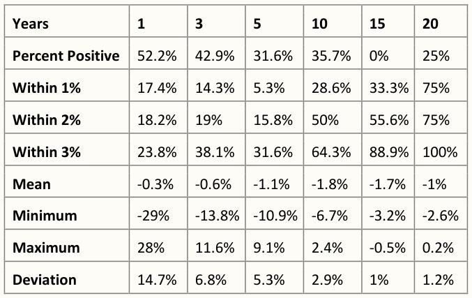 Giverny Capital Rolling Year Differences