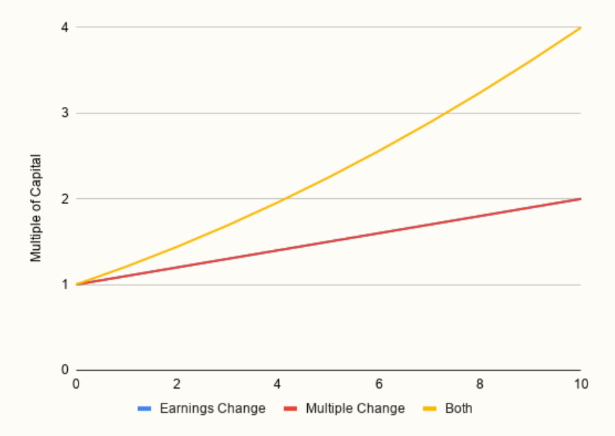 Stock Returns based on Multiple and Earnings