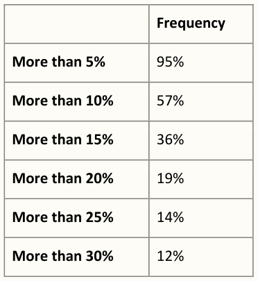 Intra-Year Price Decline Frequencies