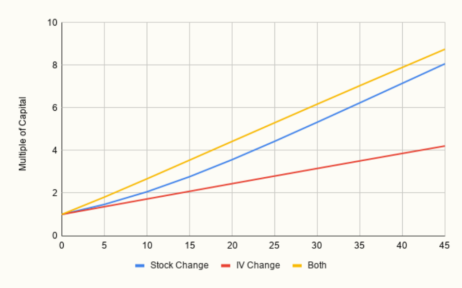 (at the money, 15% initial implied volatility)