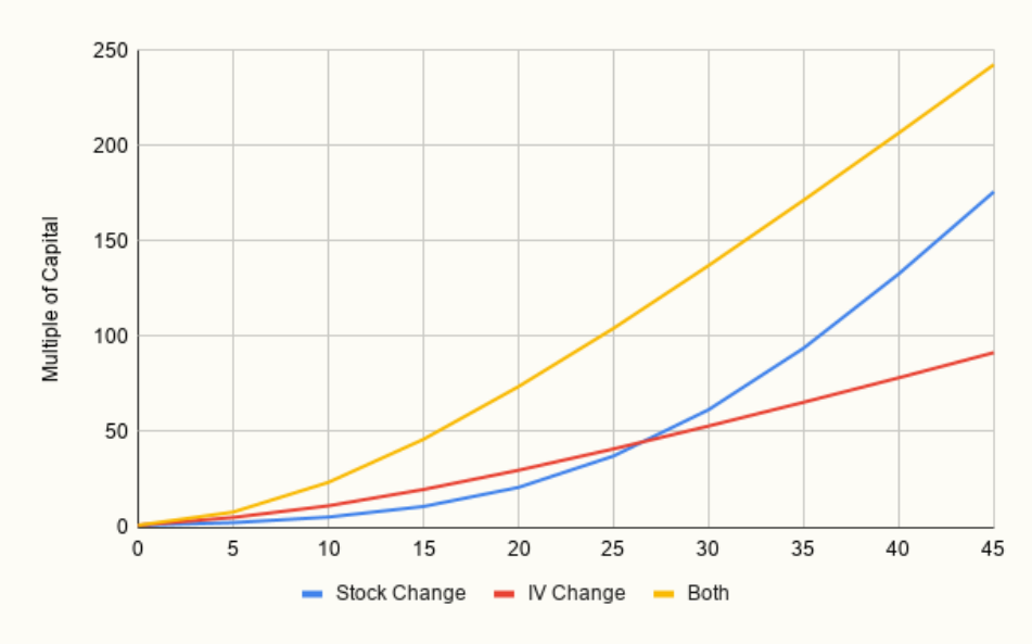 (25% out of the money, 15% initial implied volatility)