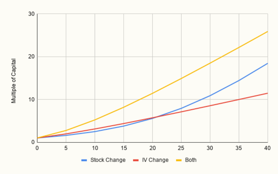 (20% out of the money, 20% initial implied volatility)