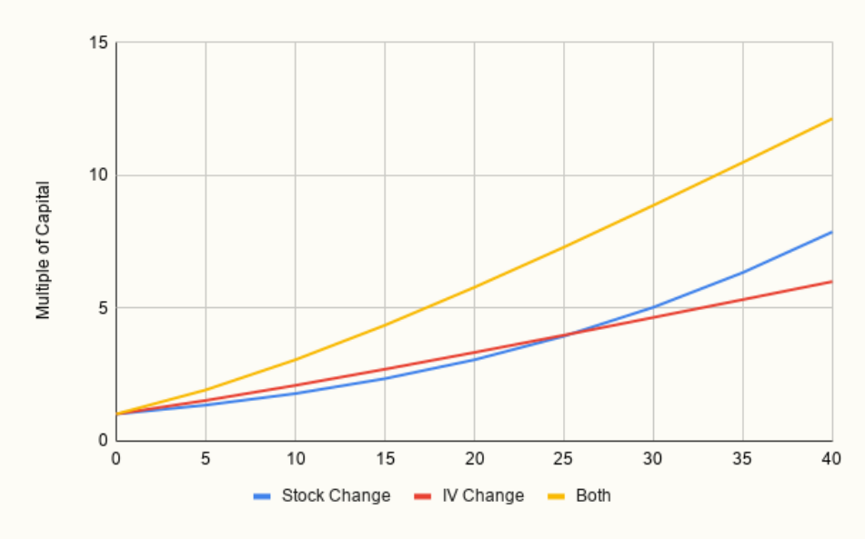 (25% out of the money, 30% initial implied volatility)