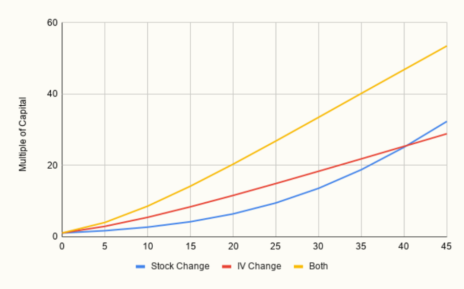 (25% out of the money, 15% initial implied volatility, 2 years)