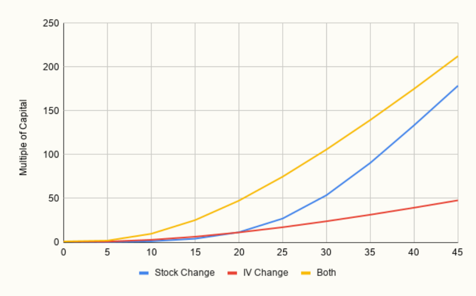 (25% out of the money, 15% initial implied volatility, Half-Expiry)
