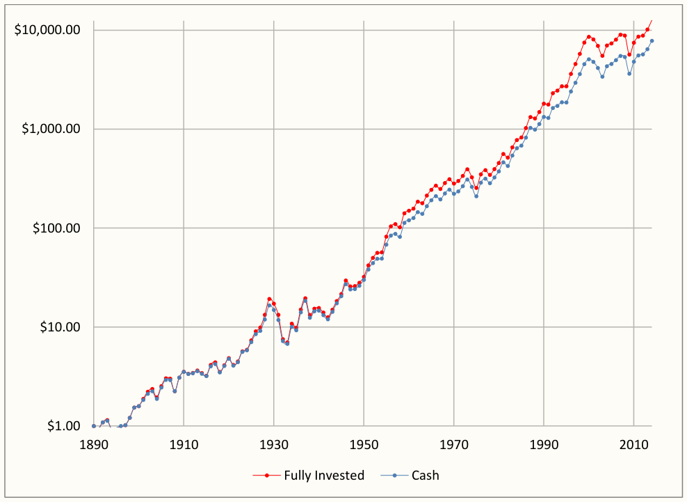3 Year Downturn (10% Cash, After Tax)