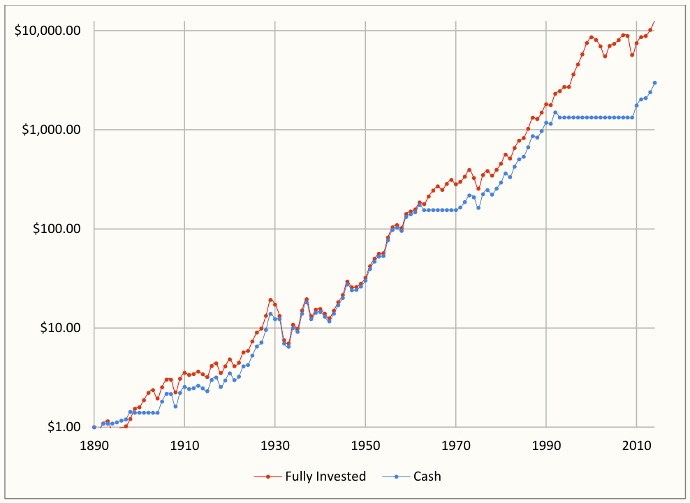 90 Percentile CAPE (After Tax)