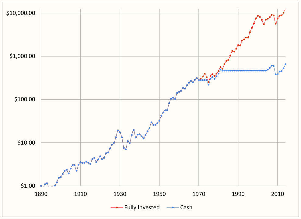 Positive 10 Year Spread (After Tax)