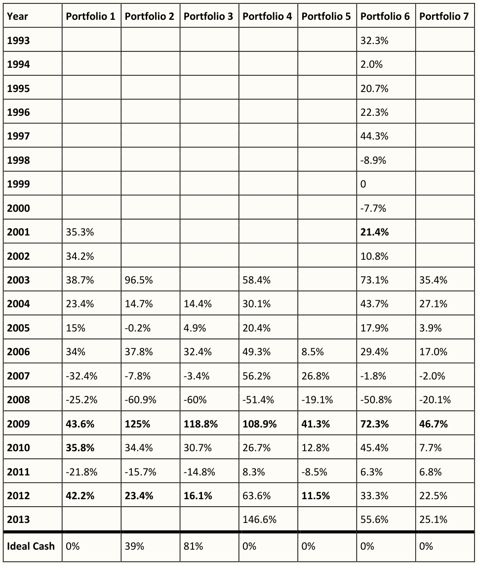 Investor Portfolio Returns